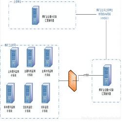 煤矿重大设备感知数据联网上传系统