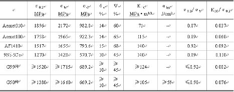 高强钢材应用技术综述(广州大学-，广州)摘要