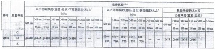 高强钢材应用技术综述(广州大学-，广州)摘要