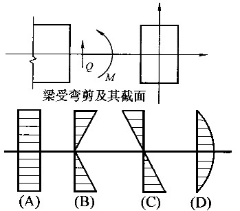 建筑力学基础知识轴向拉伸和压缩弯曲内力与弯曲应力受扭