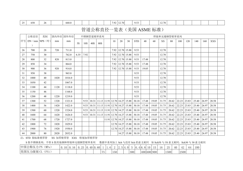 公称外径和公称直径 
PPR水管的规格参数有哪些？PPR规格是什么？