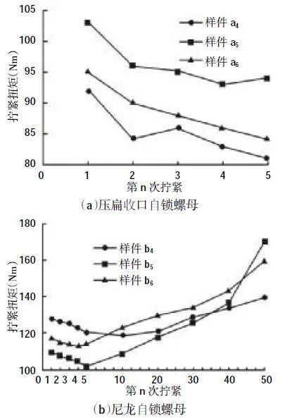 法兰锁紧螺母 锁紧螺母扭矩设计及重复使用特性研究