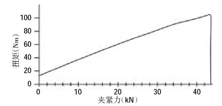 法兰锁紧螺母 锁紧螺母扭矩设计及重复使用特性研究