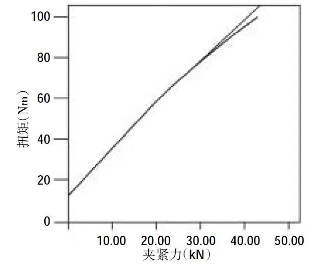 法兰锁紧螺母 锁紧螺母扭矩设计及重复使用特性研究