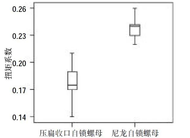 法兰锁紧螺母 锁紧螺母扭矩设计及重复使用特性研究