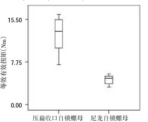 法兰锁紧螺母 锁紧螺母扭矩设计及重复使用特性研究