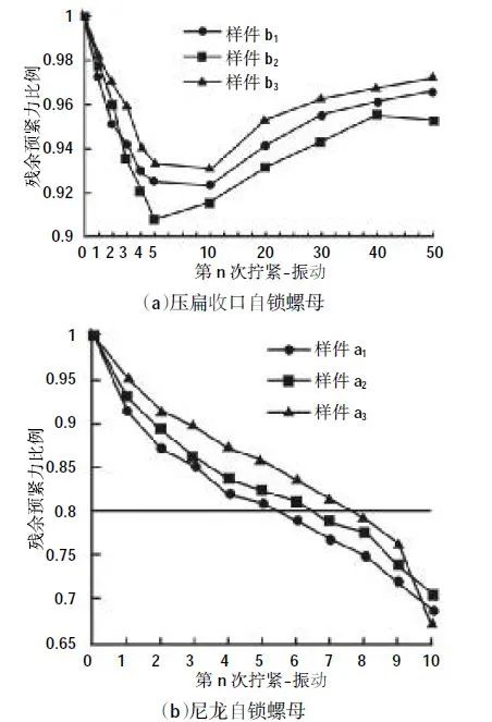 法兰锁紧螺母 锁紧螺母扭矩设计及重复使用特性研究