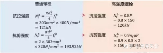 8.8级普通螺栓 高强度螺栓，高度在哪里？颠覆你的基本认知