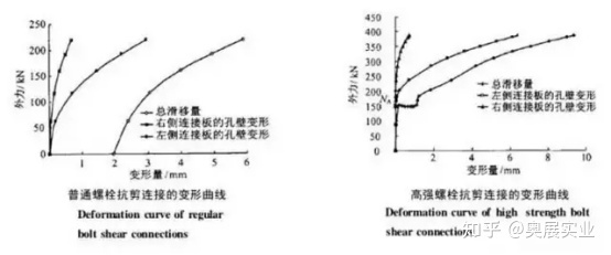 8.8级普通螺栓 高强度螺栓，高度在哪里？颠覆你的基本认知