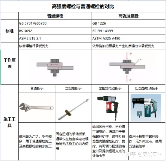 8.8级普通螺栓 高强度螺栓，高度在哪里？颠覆你的基本认知