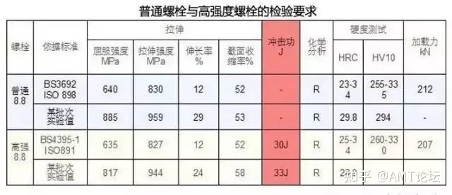 高强钢的抗拉强度 高强度螺栓的强度在哪里？