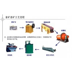 巩义铂思特难处理金矿萃取富集提金方法，金银提纯生产工艺流程