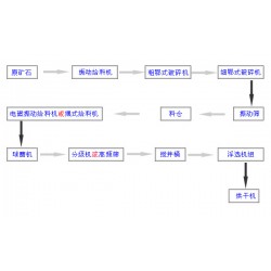 巩义铂思特原生金矿选矿方法，制粒堆浸法提金，重选黄金设备