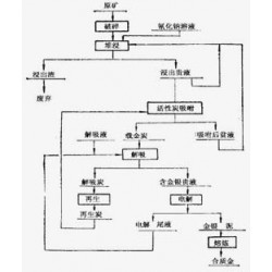 巩义铂思特脉金矿石重选法选金工艺，从提金渣中回收金和银