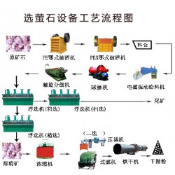 巩义铂思特萤石精矿的选矿工艺，萤石砂的洗选和提纯设备