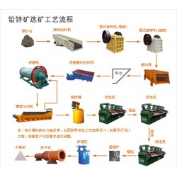 巩义铂思特铅锌矿节能减排选矿新工艺，伴生银铅锌矿的浮选工艺