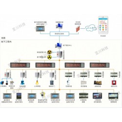 交通隧道环境监控系统-动力环境监测系统智能楼宇IBMS系统