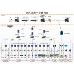 四川能耗在线监测系统厂家 对接省市平台